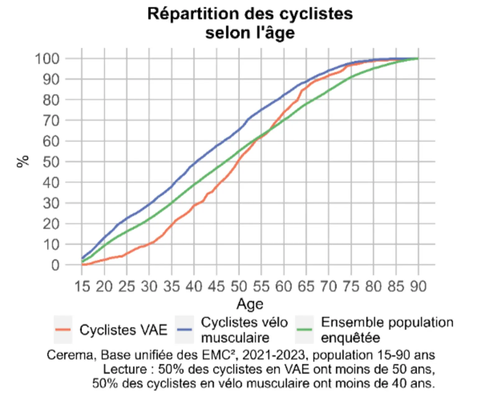 graphique repartition des cyclistes selon age