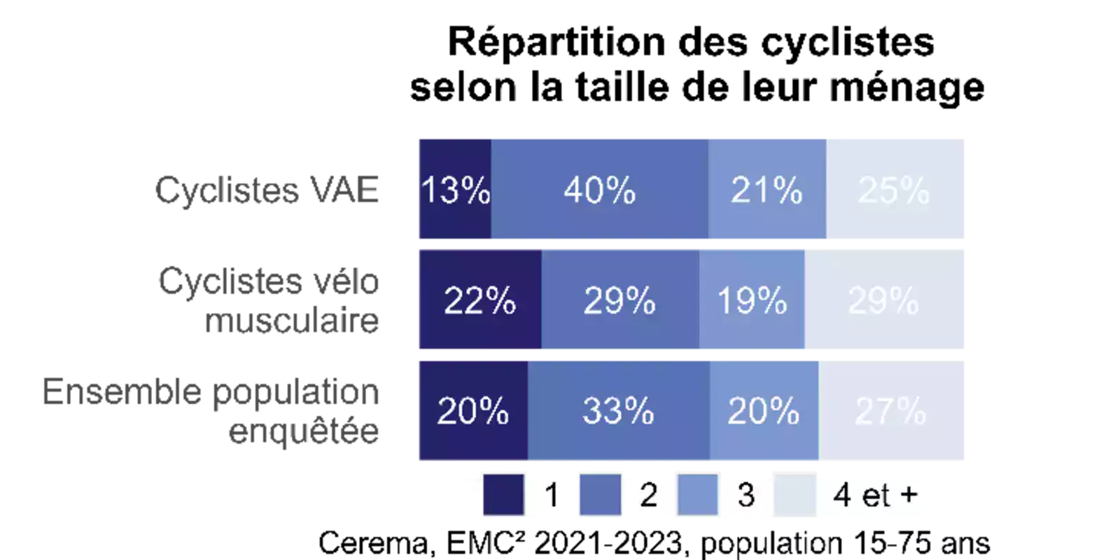 graphique repartition cyclistes selon taille menage