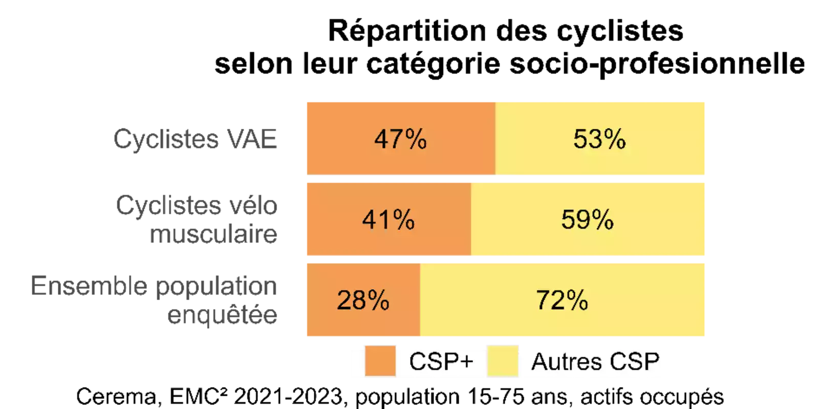 graphique repartition cyclistes slon categorie socio profesionnelle