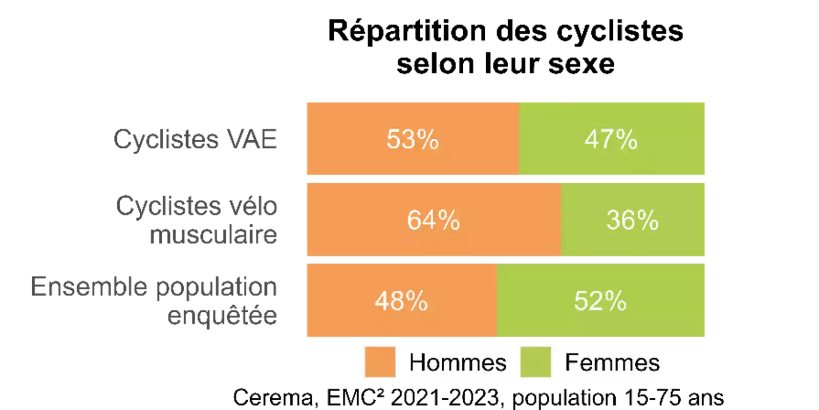 graphique repartition cyclistes selon sexe