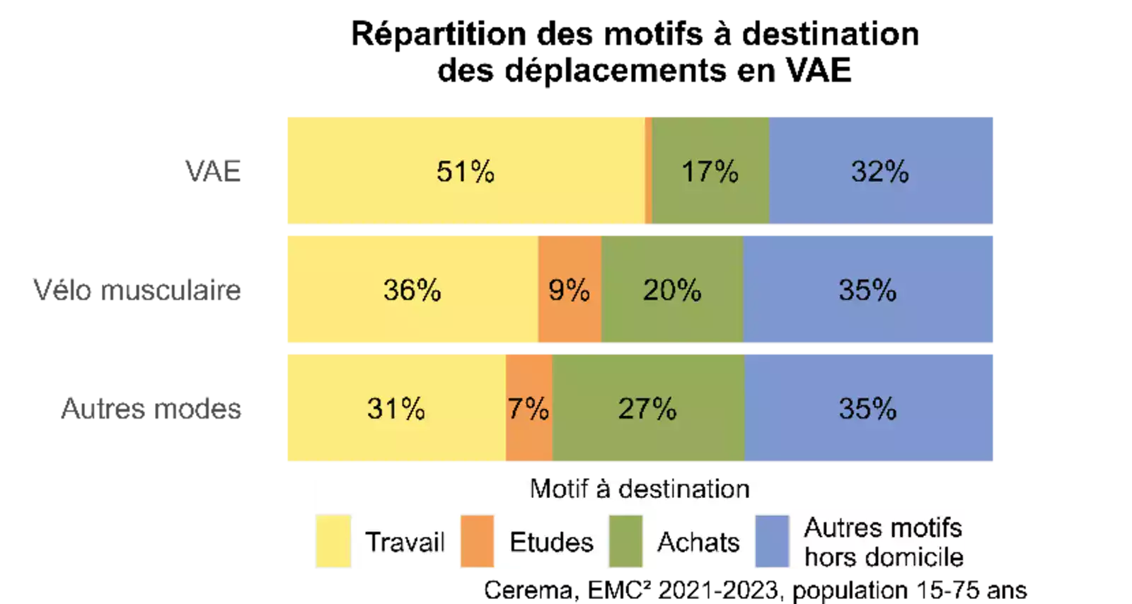 graphique repartition deplacements en VAE