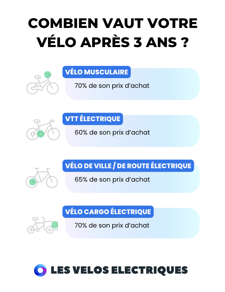 combien vaut vélo après 3 ans